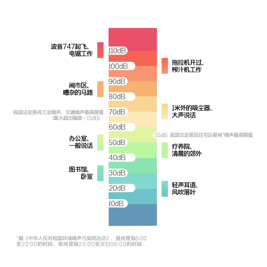 声音强度